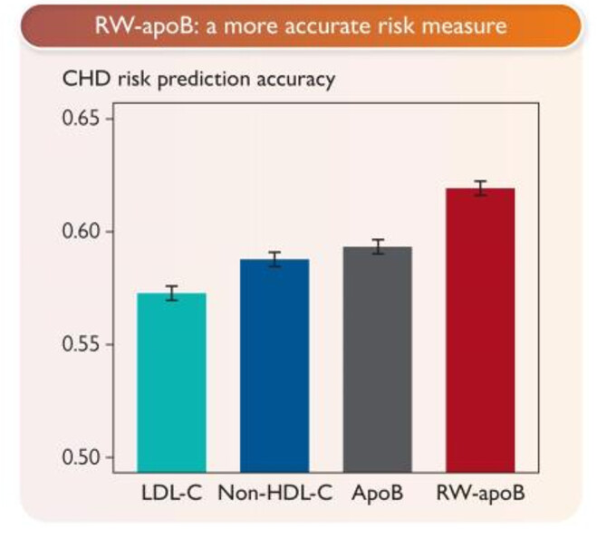 RW-ApoB -- Superior Metric For Lipid Related CVD Risk --- Using Lp(a ...