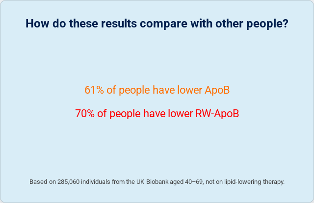 RW-ApoB -- Superior Metric For Lipid Related CVD Risk --- Using Lp(a ...